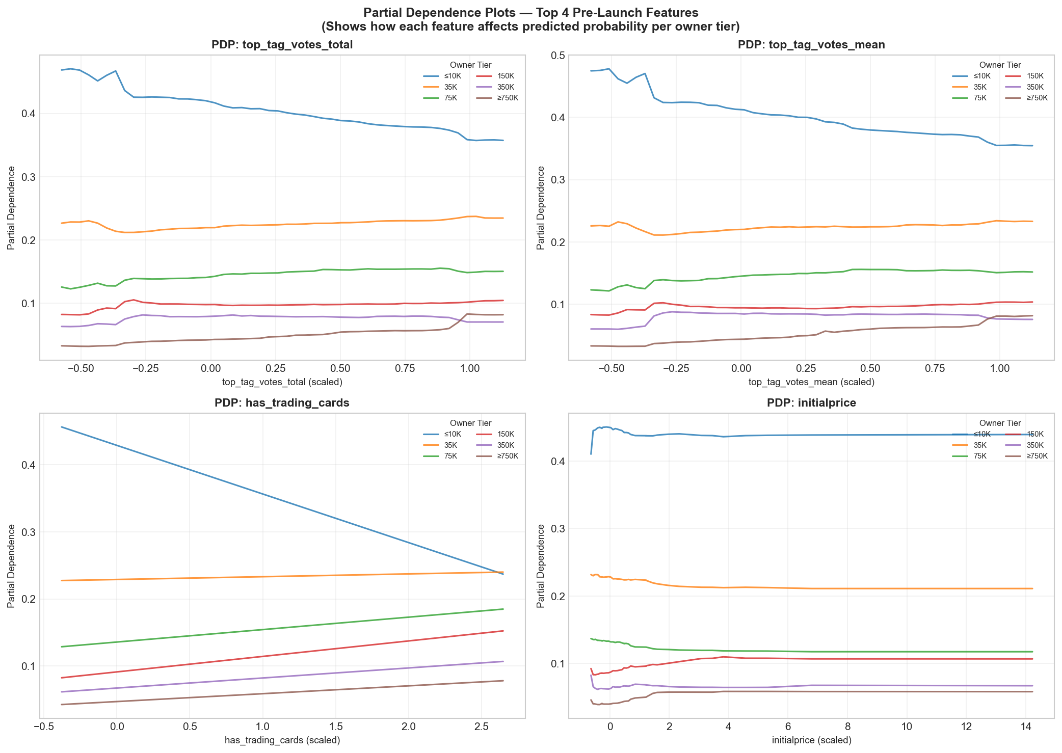 Partial dependence plot